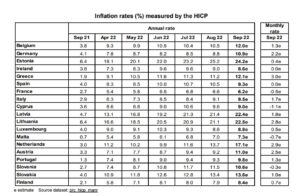Eurostat: Στο 12,1% ανήλθε ο εναρμονισμένος πληθωρισμός στην Ελλάδα το Σεπτέμβριο