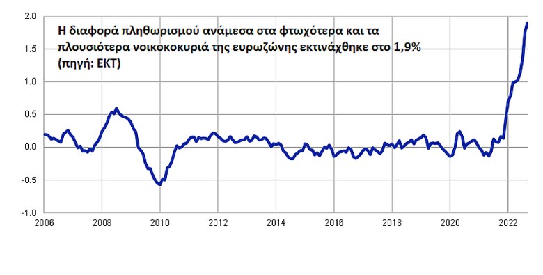 Πληθωρισμός: Πληρώνουν τη νύφη οι φτωχότεροι - Τι δείχνει έρευνα της ΕΚΤ