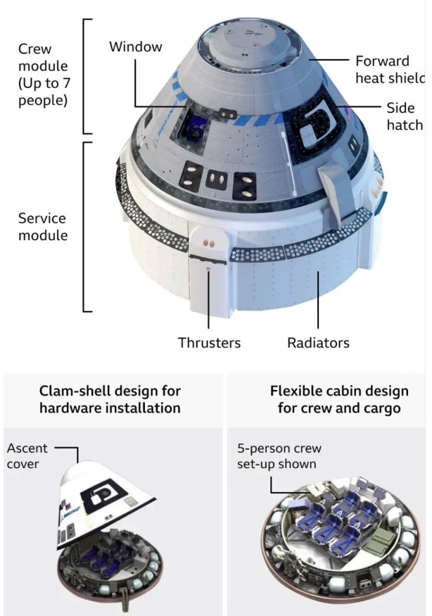 Boeing Starliner Space διαστημόπλοιο